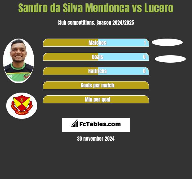 Sandro da Silva Mendonca vs Lucero h2h player stats