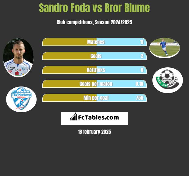 Sandro Foda vs Bror Blume h2h player stats