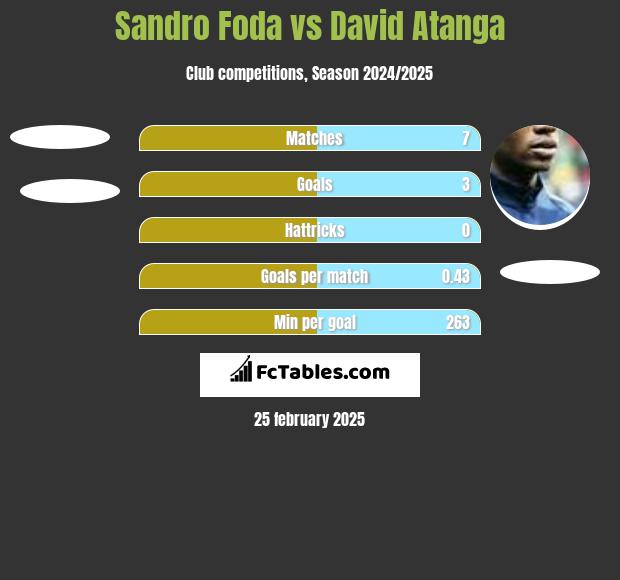 Sandro Foda vs David Atanga h2h player stats