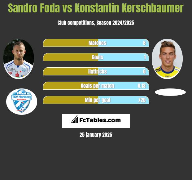 Sandro Foda vs Konstantin Kerschbaumer h2h player stats