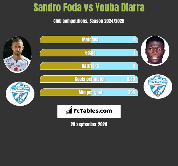 Sandro Foda vs Youba Diarra h2h player stats