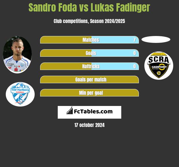 Sandro Foda vs Lukas Fadinger h2h player stats