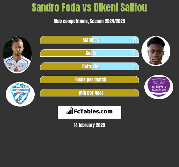 Sandro Foda vs Dikeni Salifou h2h player stats