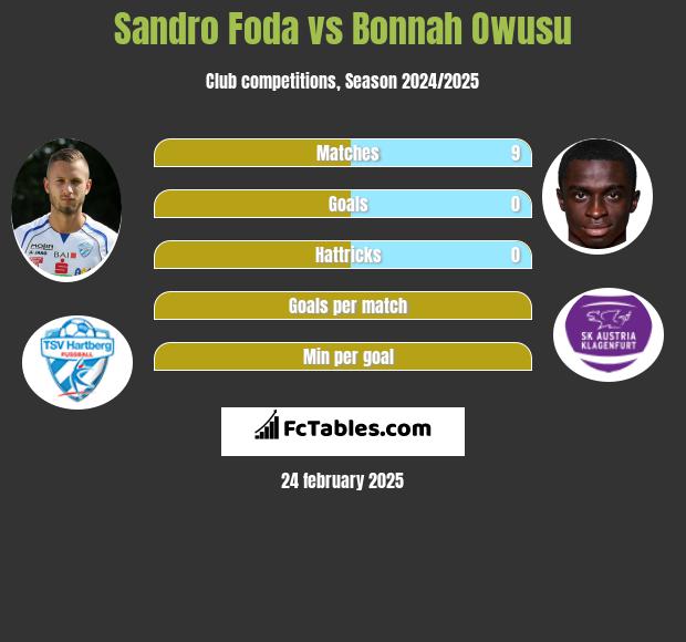 Sandro Foda vs Bonnah Owusu h2h player stats