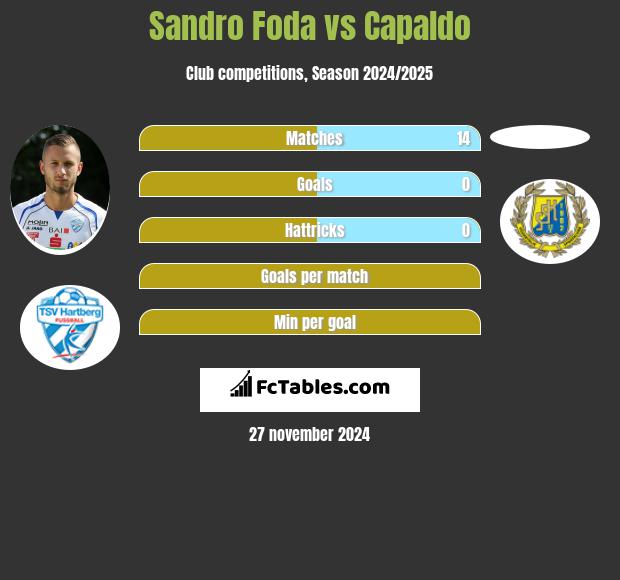 Sandro Foda vs Capaldo h2h player stats