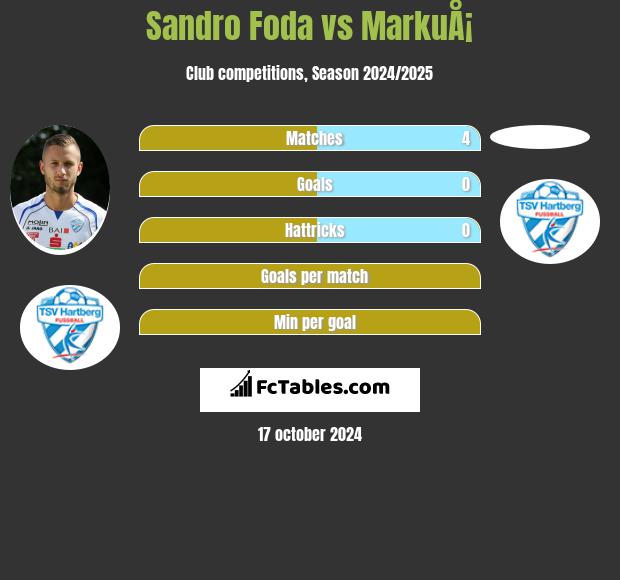 Sandro Foda vs MarkuÅ¡ h2h player stats