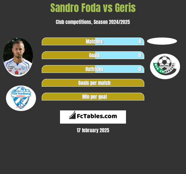 Sandro Foda vs Geris h2h player stats