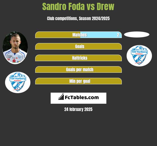 Sandro Foda vs Drew h2h player stats