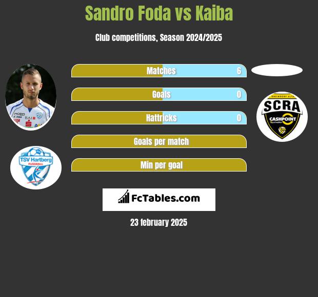 Sandro Foda vs Kaiba h2h player stats