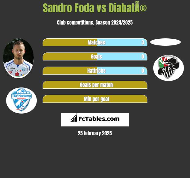 Sandro Foda vs DiabatÃ© h2h player stats