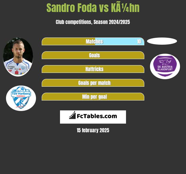 Sandro Foda vs KÃ¼hn h2h player stats