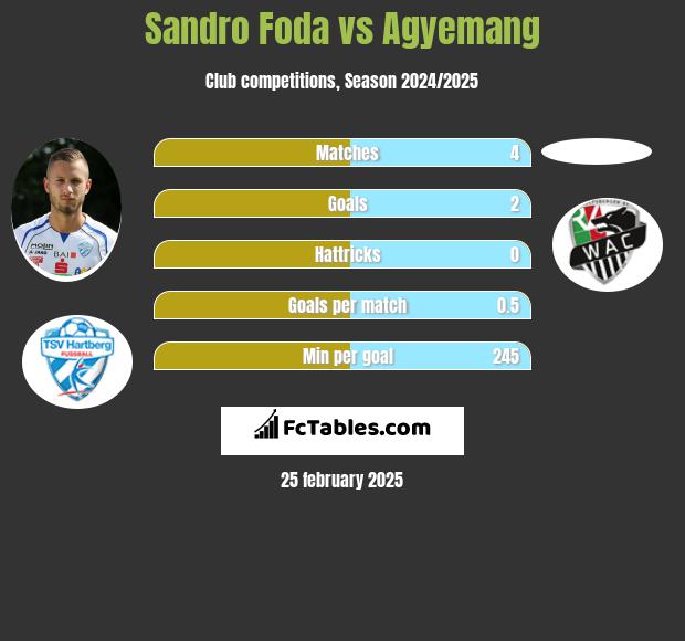 Sandro Foda vs Agyemang h2h player stats