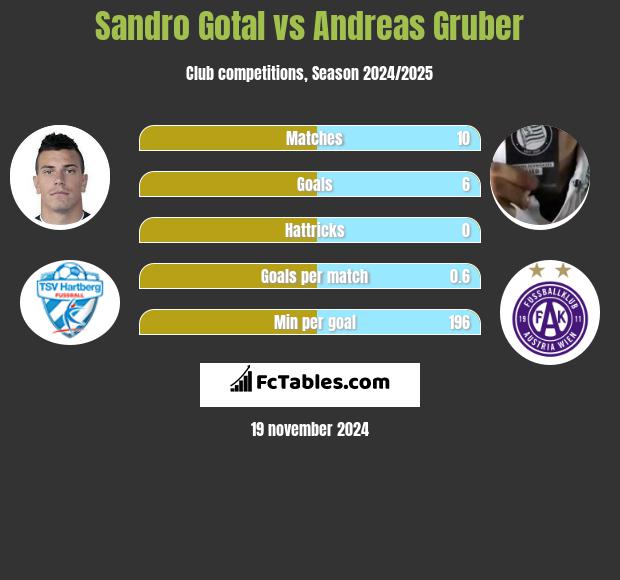 Sandro Gotal vs Andreas Gruber h2h player stats