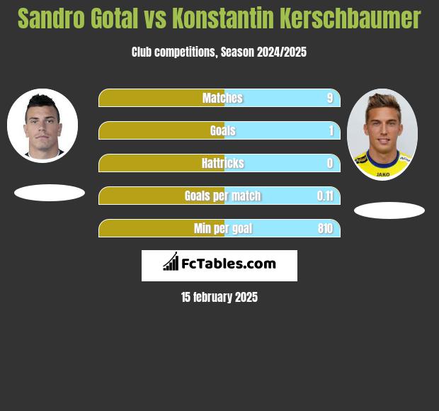 Sandro Gotal vs Konstantin Kerschbaumer h2h player stats