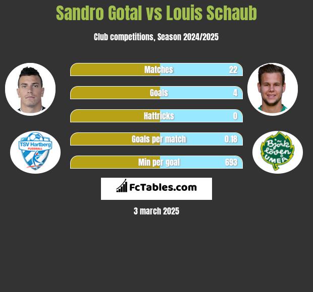 Sandro Gotal vs Louis Schaub h2h player stats