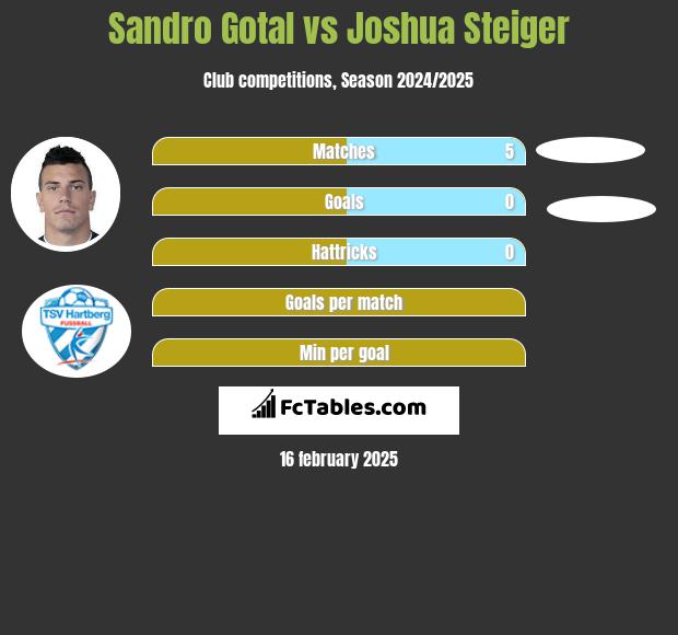 Sandro Gotal vs Joshua Steiger h2h player stats