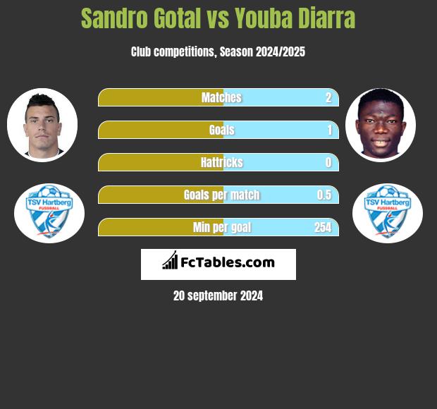 Sandro Gotal vs Youba Diarra h2h player stats