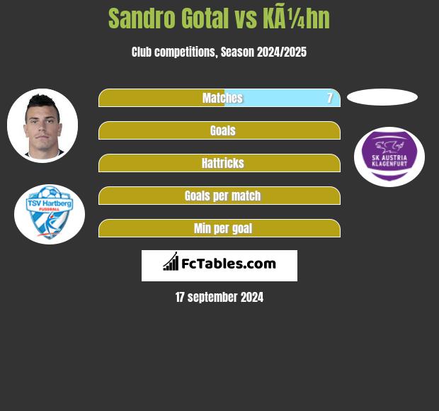 Sandro Gotal vs KÃ¼hn h2h player stats