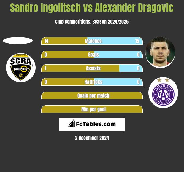 Sandro Ingolitsch vs Alexander Dragovic h2h player stats