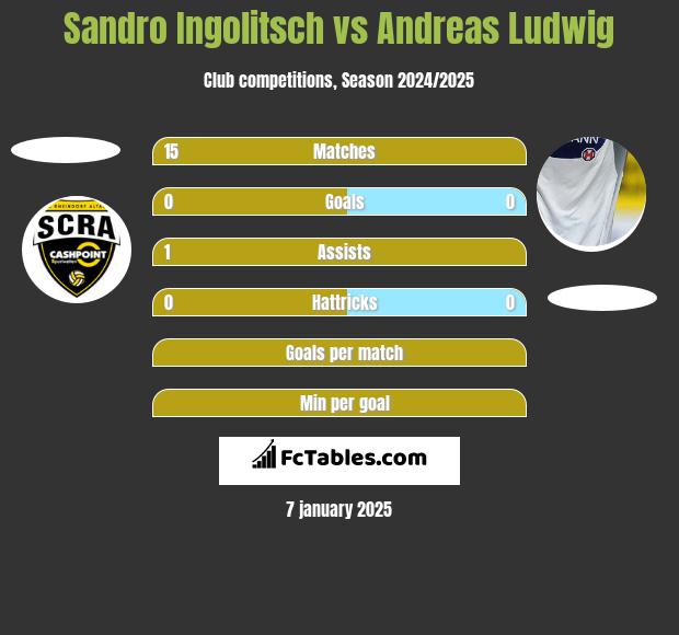 Sandro Ingolitsch vs Andreas Ludwig h2h player stats