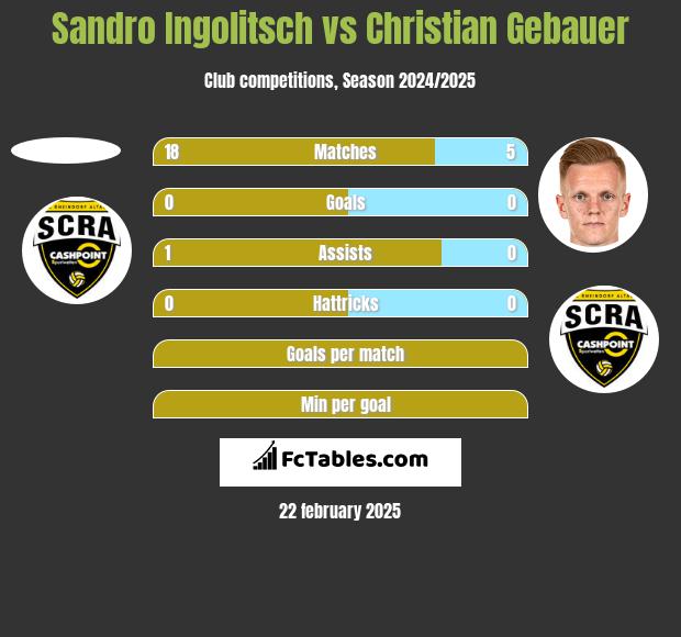 Sandro Ingolitsch vs Christian Gebauer h2h player stats