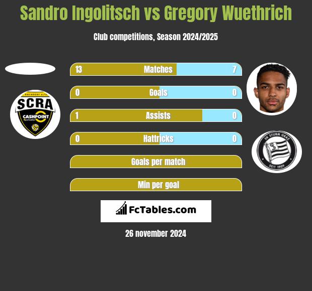 Sandro Ingolitsch vs Gregory Wuethrich h2h player stats