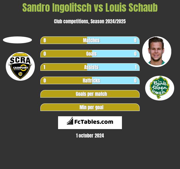 Sandro Ingolitsch vs Louis Schaub h2h player stats