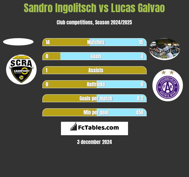 Sandro Ingolitsch vs Lucas Galvao h2h player stats