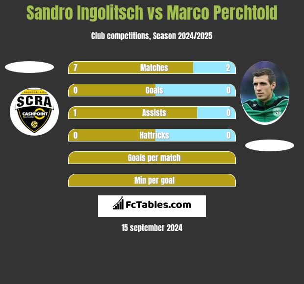 Sandro Ingolitsch vs Marco Perchtold h2h player stats