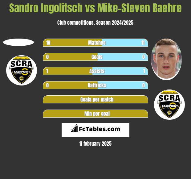 Sandro Ingolitsch vs Mike-Steven Baehre h2h player stats