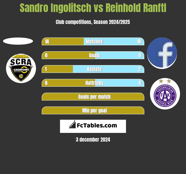 Sandro Ingolitsch vs Reinhold Ranftl h2h player stats