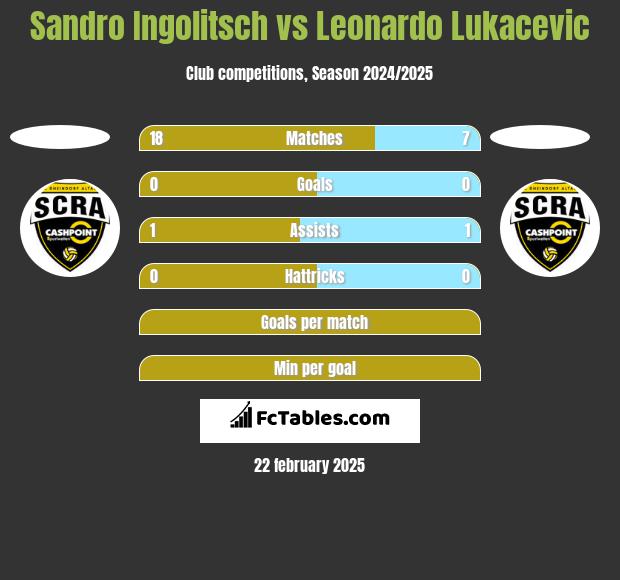 Sandro Ingolitsch vs Leonardo Lukacevic h2h player stats