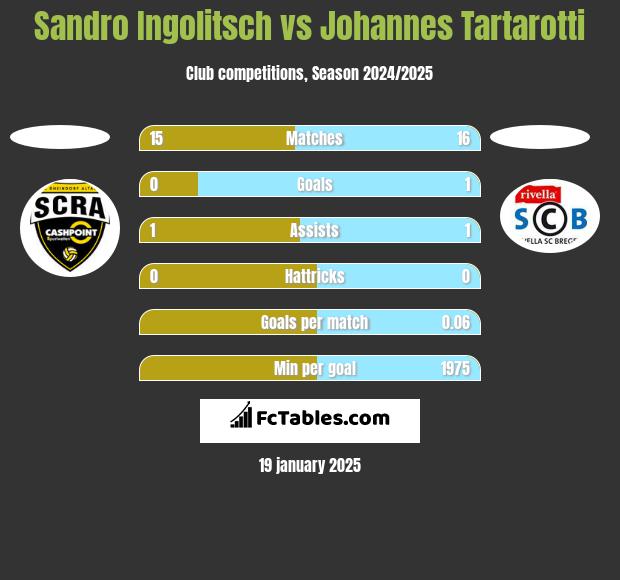 Sandro Ingolitsch vs Johannes Tartarotti h2h player stats