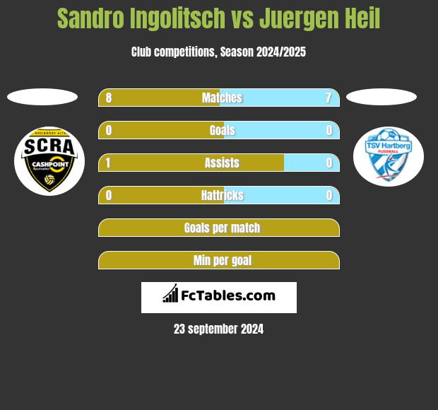 Sandro Ingolitsch vs Juergen Heil h2h player stats