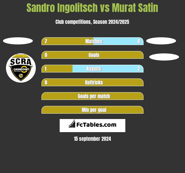 Sandro Ingolitsch vs Murat Satin h2h player stats