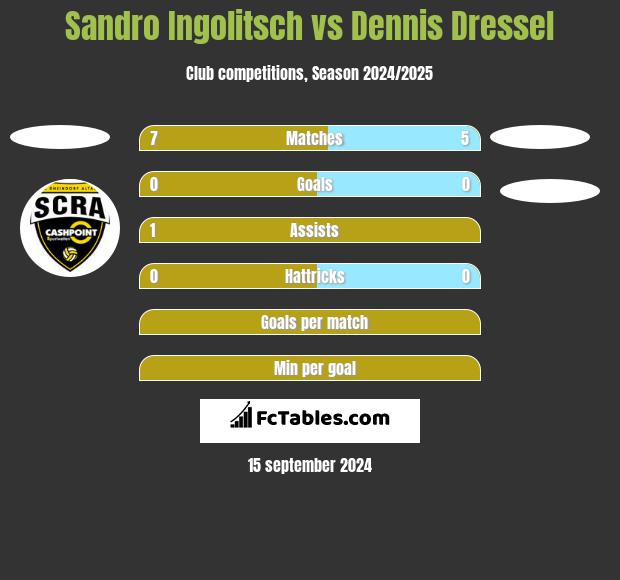 Sandro Ingolitsch vs Dennis Dressel h2h player stats