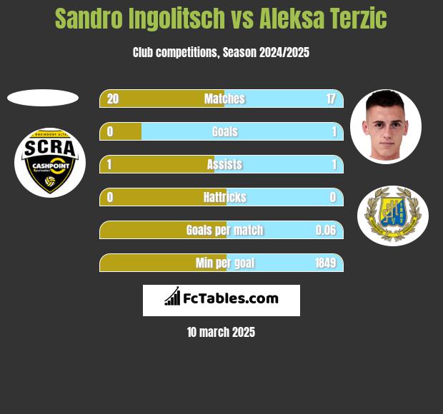 Sandro Ingolitsch vs Aleksa Terzic h2h player stats