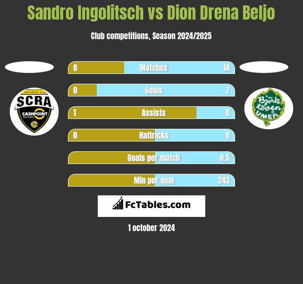 Sandro Ingolitsch vs Dion Drena Beljo h2h player stats