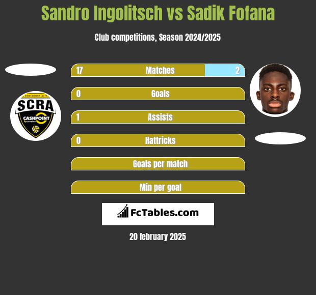 Sandro Ingolitsch vs Sadik Fofana h2h player stats