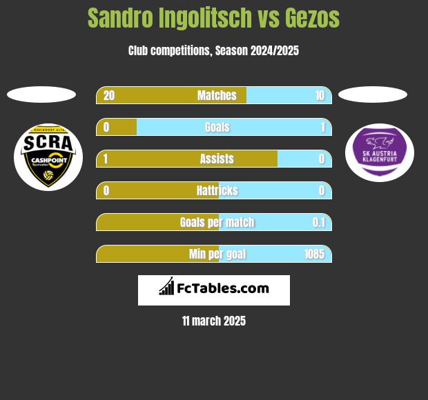 Sandro Ingolitsch vs Gezos h2h player stats