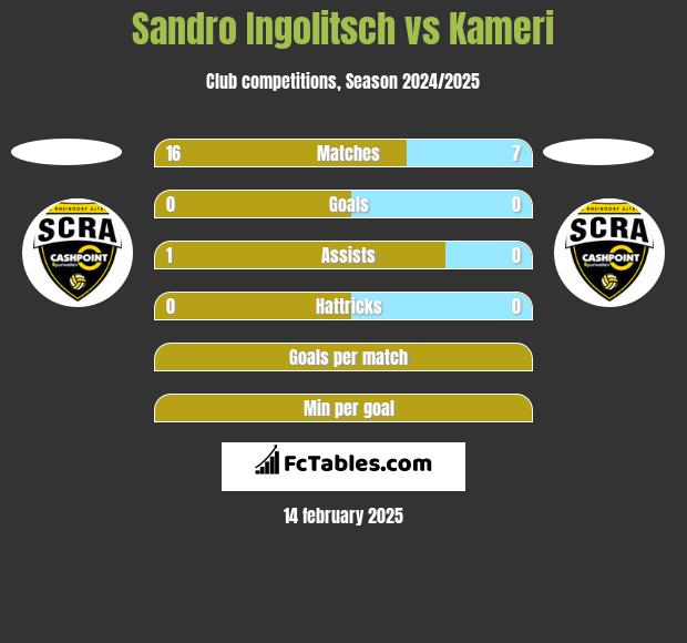 Sandro Ingolitsch vs Kameri h2h player stats