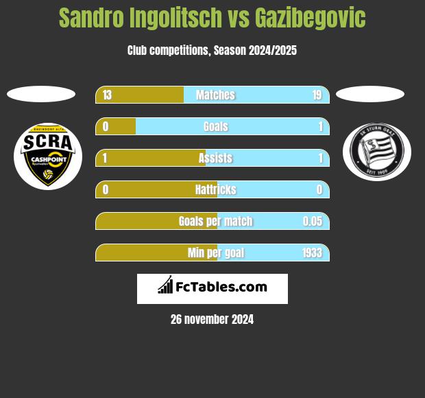 Sandro Ingolitsch vs Gazibegovic h2h player stats