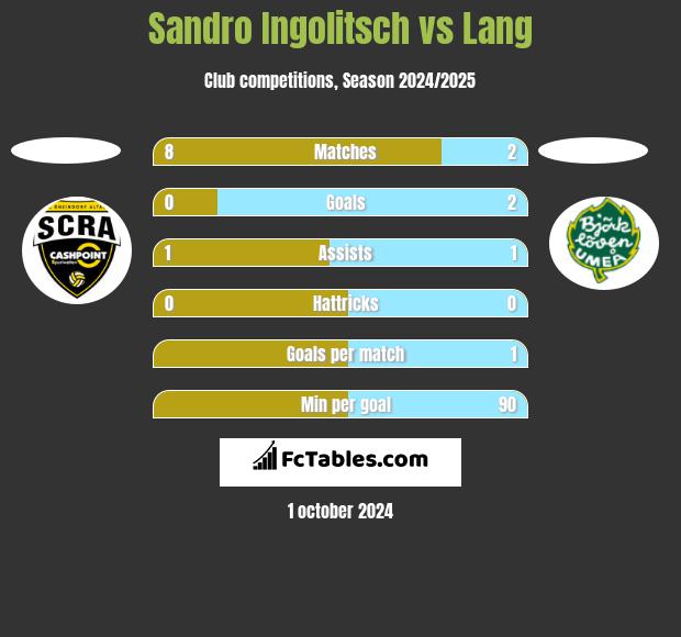 Sandro Ingolitsch vs Lang h2h player stats