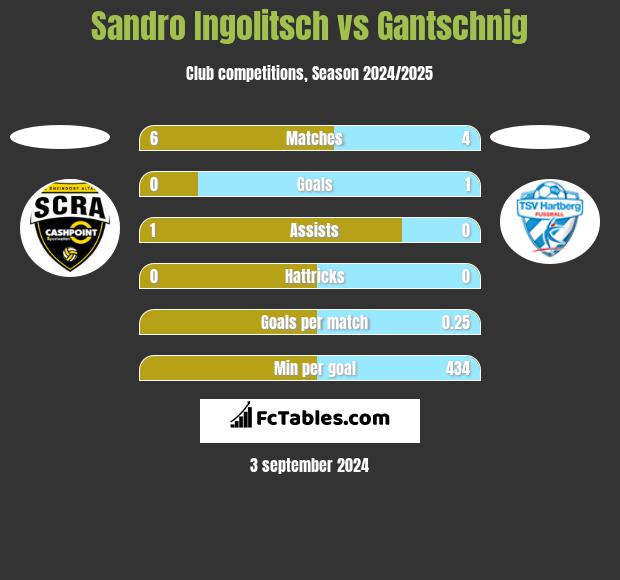 Sandro Ingolitsch vs Gantschnig h2h player stats