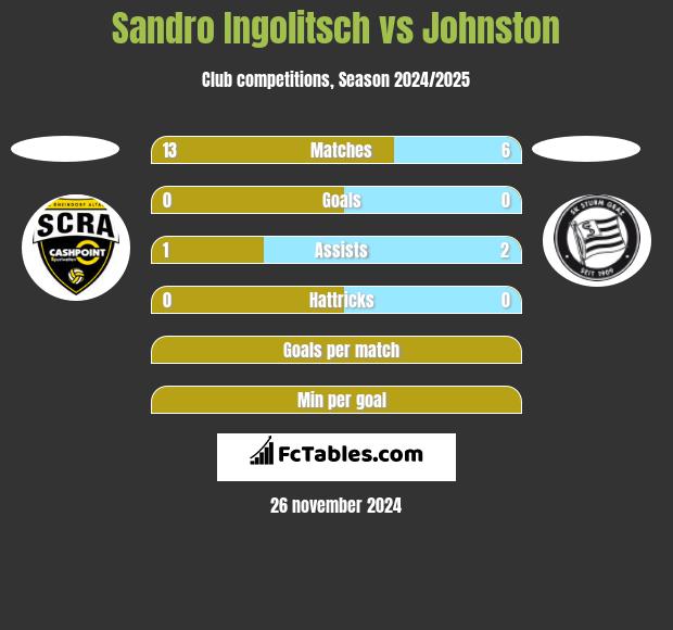 Sandro Ingolitsch vs Johnston h2h player stats