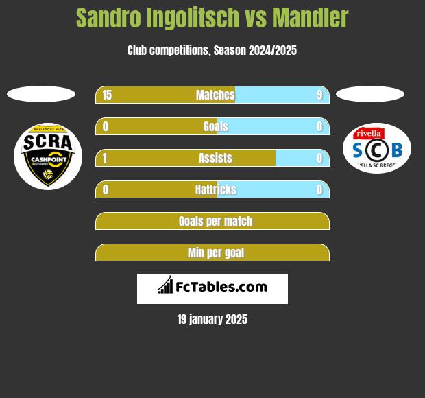 Sandro Ingolitsch vs Mandler h2h player stats