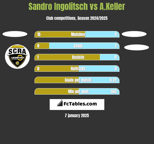 Sandro Ingolitsch vs A.Keller h2h player stats