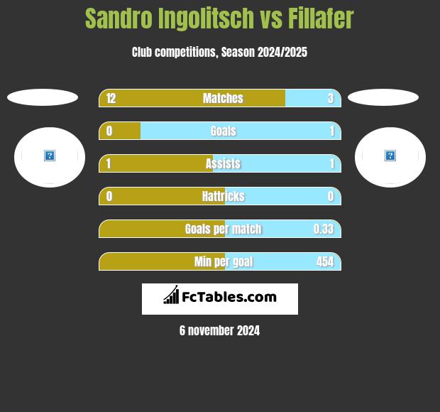 Sandro Ingolitsch vs Fillafer h2h player stats