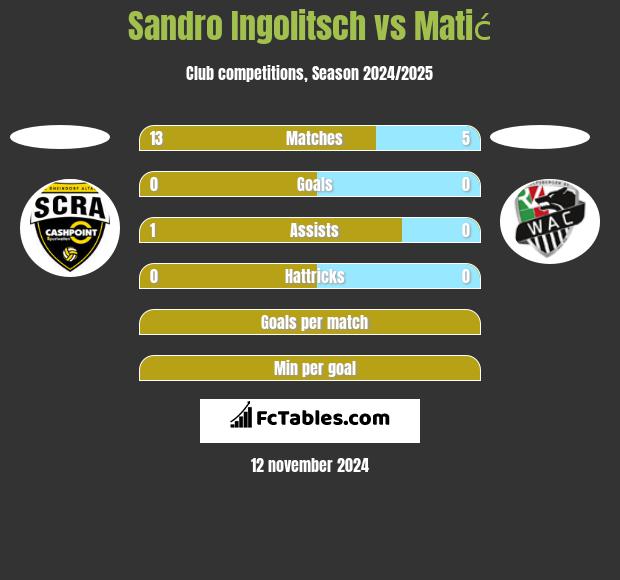 Sandro Ingolitsch vs Matić h2h player stats