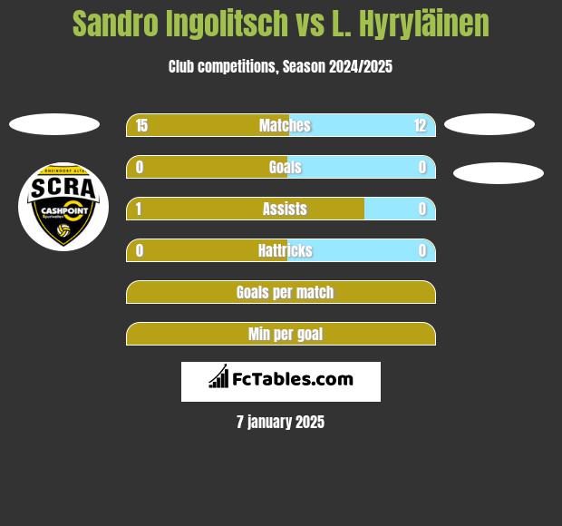 Sandro Ingolitsch vs L. Hyryläinen h2h player stats